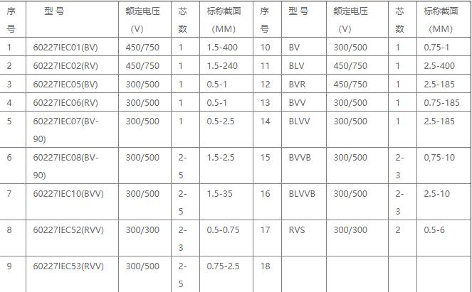 銅芯聚氯乙烯絕緣電線型號規(guī)格